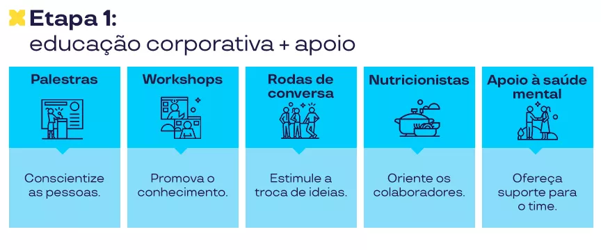 A imagem mostra um infográfico sobre educação corporativa separado por palestras, workshops, rodas de conversa, nutricionistas e apoio a saude mental