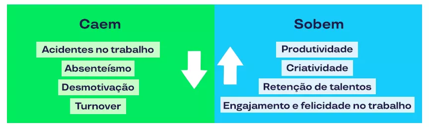 A imagem mostra diferentes indicadores ao ter um programa bem estruturado