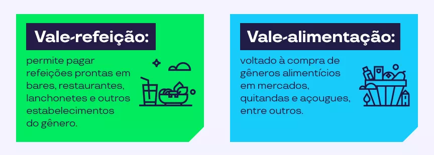 A imagem mostra os benefícios entre vale-refeição e vale-alimentação 