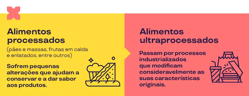 A imagem mostra dois blocos de informações, com as diferenças entre alimentos processados e ultraprocessados