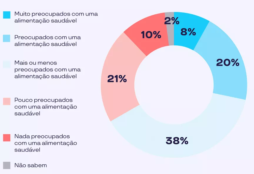 A imagem mostra um infográfico com a porcentagem de quantas pessoas estão preocupadas com alimentação saudável