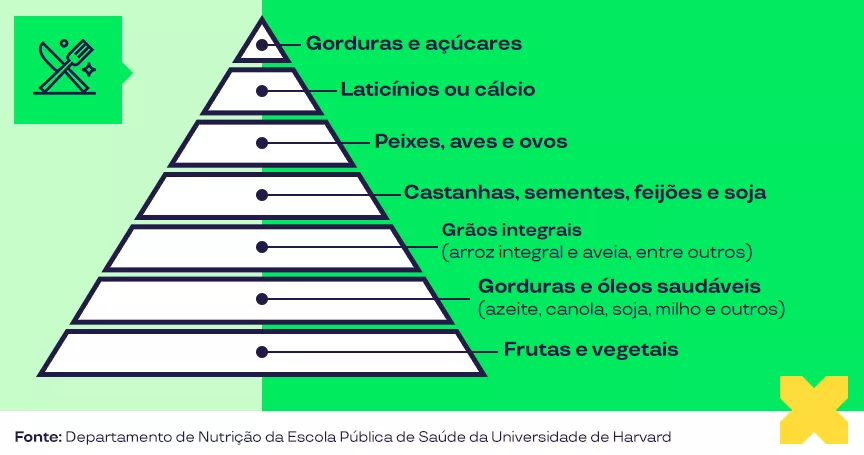 A imagem mostra um desenho da pirâmide alimentar