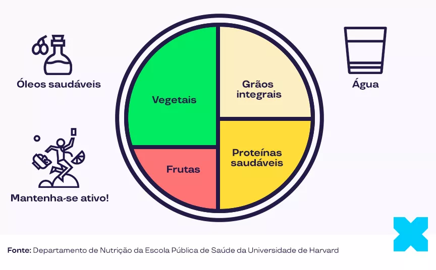A imagem mostra uma divisão com o que deve ter no prato para uma alimentação saudável