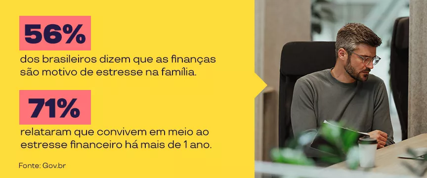 A imagem mostra um infográfico com a porcentagem de pessoas que lidam com problemas financeiros no Brasil 