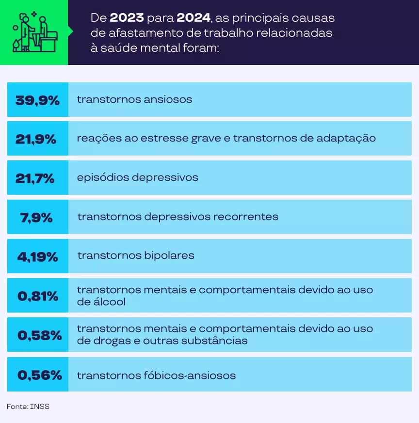 A imagem mostra um infográfico com a porcentagem de principais causas de afastamento do trabalho relacionados à saúde mental 