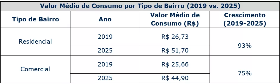 A imagem mostra uma tabela com os números de consumo por anos e bairros
