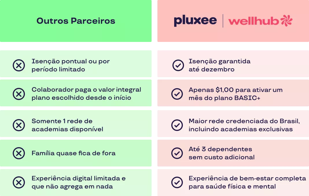 a tabela mostra comparação dentre outros parceiros e as vantagens em ser pluxee + wellhub