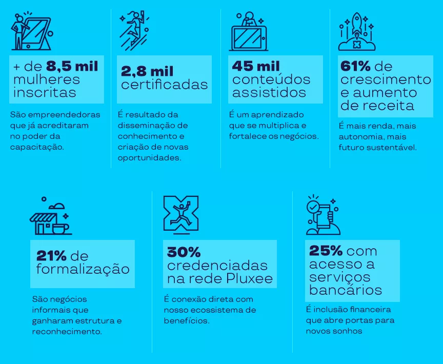 Gráfico destacando resultados do programa, como número de inscritas, certificações, conteúdos assistidos, crescimento, formalização e acesso a serviços. 