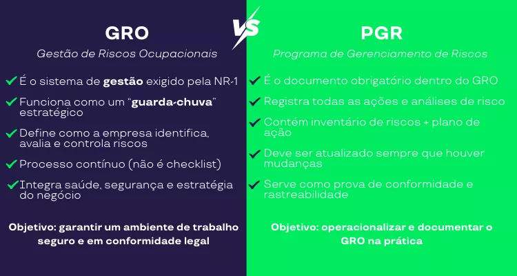 Infográfico detalha o que significam as siglas GRO e PGR, conhecidas do profissional de RH