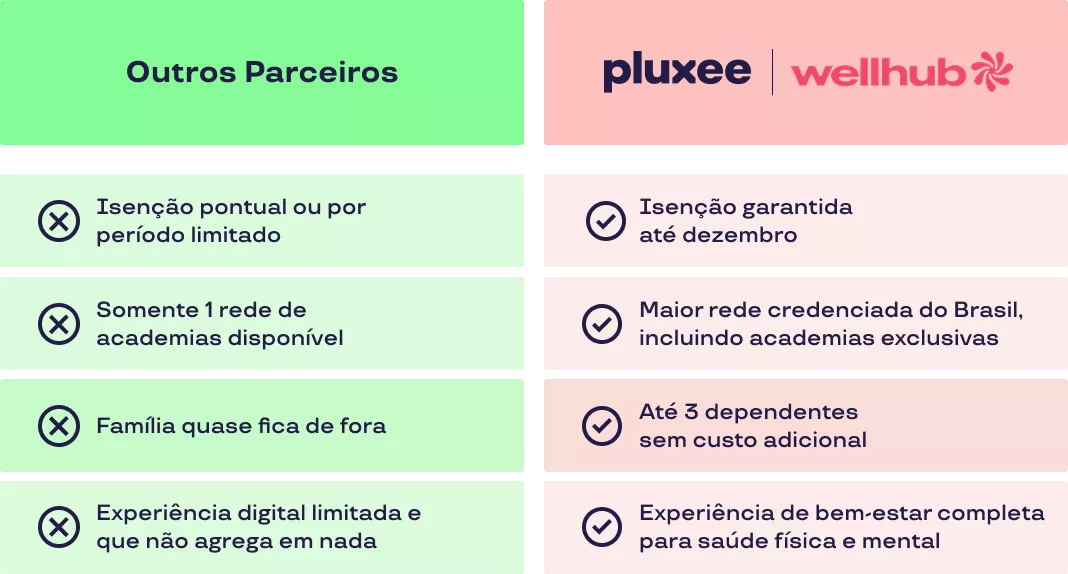 Tabela comparativa entre Outros Parceiros e Pluxee Wellhub, destacando vantagens como isenção garantida até dezembro, maior rede credenciada do Brasil, inclusão de até 3 dependentes sem custo e experiência de bem-estar completa. 