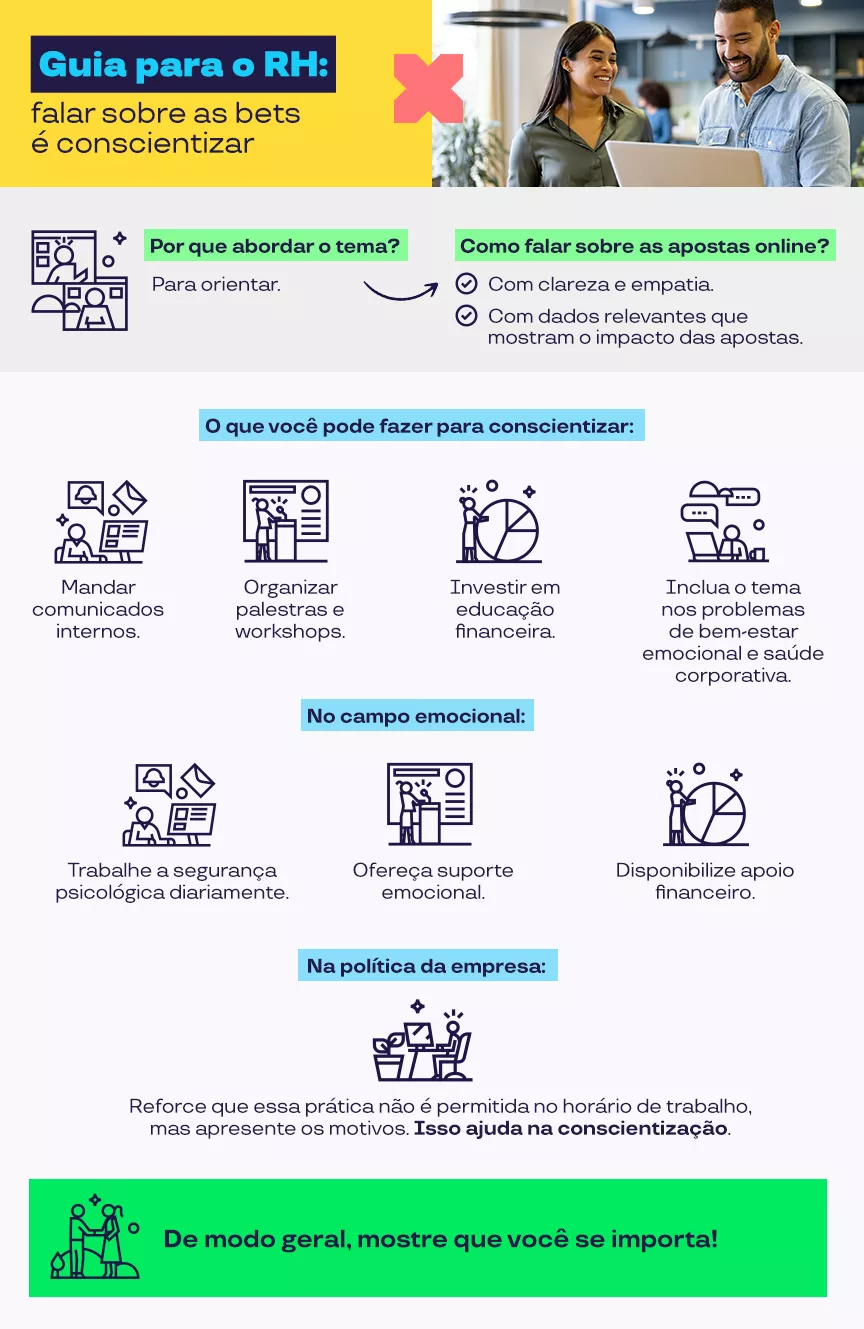 Infográfico com o título “Guia para o RH: falar sobre as bets é conscientizar”. No topo, há uma foto de duas pessoas analisando um notebook em um ambiente de escritório. O conteúdo orienta profissionais de Recursos Humanos sobre como abordar o tema das apostas online. O material destaca que o objetivo é orientar colaboradores, com clareza, empatia e dados relevantes sobre os impactos das apostas. O infográfico sugere ações de conscientização, como enviar comunicados internos, promover palestras e workshops, 