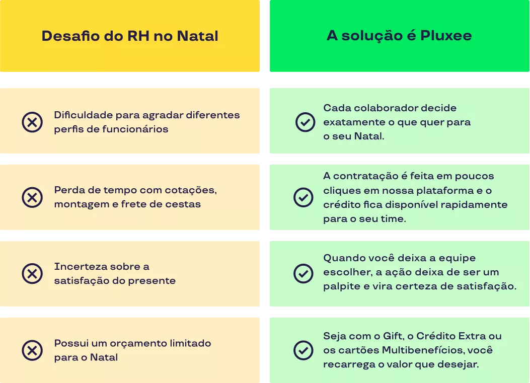 Tabela mostra as soluções da Pluxee para os desafios do RH no Natal 