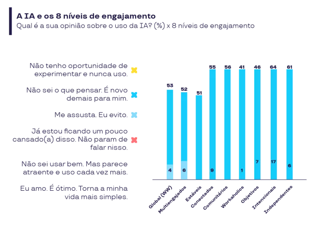 Dados da pesquisa Pluxee + Ipsos 2026 mostram como a aceitação da inteligência artificial varia entre perfis de engajamento no trabalho