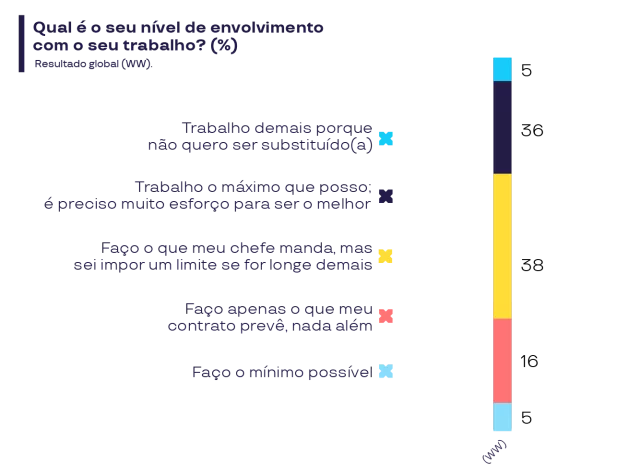 Gráfico da pesquisa Pluxee + Ipsos 2026 mostra como a pressão financeira influencia os níveis de envolvimento e engajamento dos profissionais no trabalho