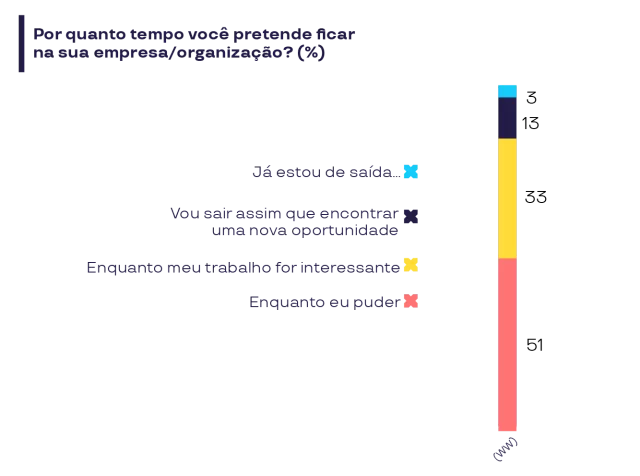 Gráfico da pesquisa Pluxee + Ipsos 2026 mostra intenção de permanência na empresa, influenciada por engajamento, estabilidade e pressão financeira
