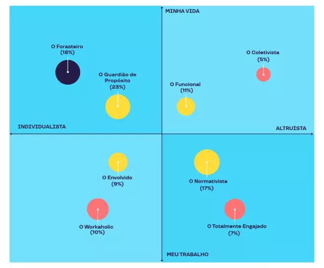 Gráfico mostra perfis de trabalhadores: Guardião de Propósito (23%), Forasteiro (18%), Normativista (17%) e outros.