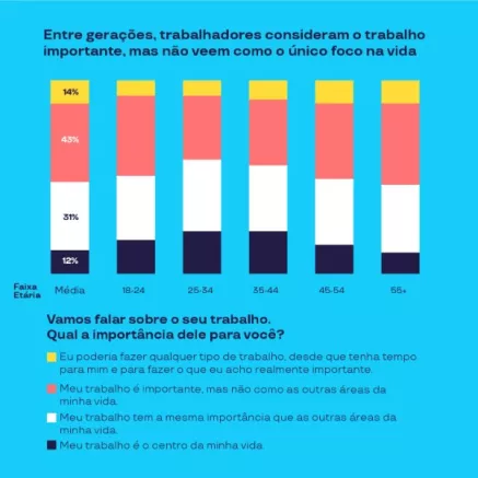 Gráfico mostra que, em todas as faixas etárias, a maioria considera o trabalho importante, mas não como único foco da vida.