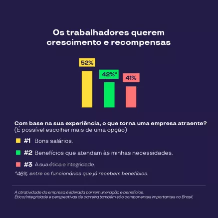 Gráfico indica que 52% priorizam bons salários, 42% benefícios e 41% ética e integridade da empresa.