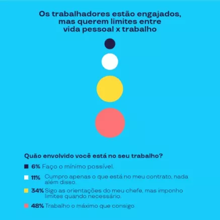 Gráfico indica que 48% trabalham ao máximo, 34% impõem limites, 11% cumprem contrato e 6% fazem mínimo.