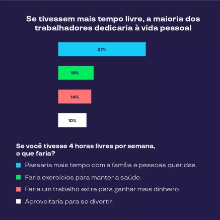 Gráfico mostra que 37% usariam tempo livre para família, 18% para exercícios e 14% para trabalho extra.