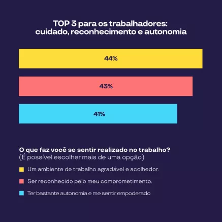 Gráfico mostra que 44% valorizam ambiente agradável, 43% reconhecimento e 41% autonomia no trabalho.